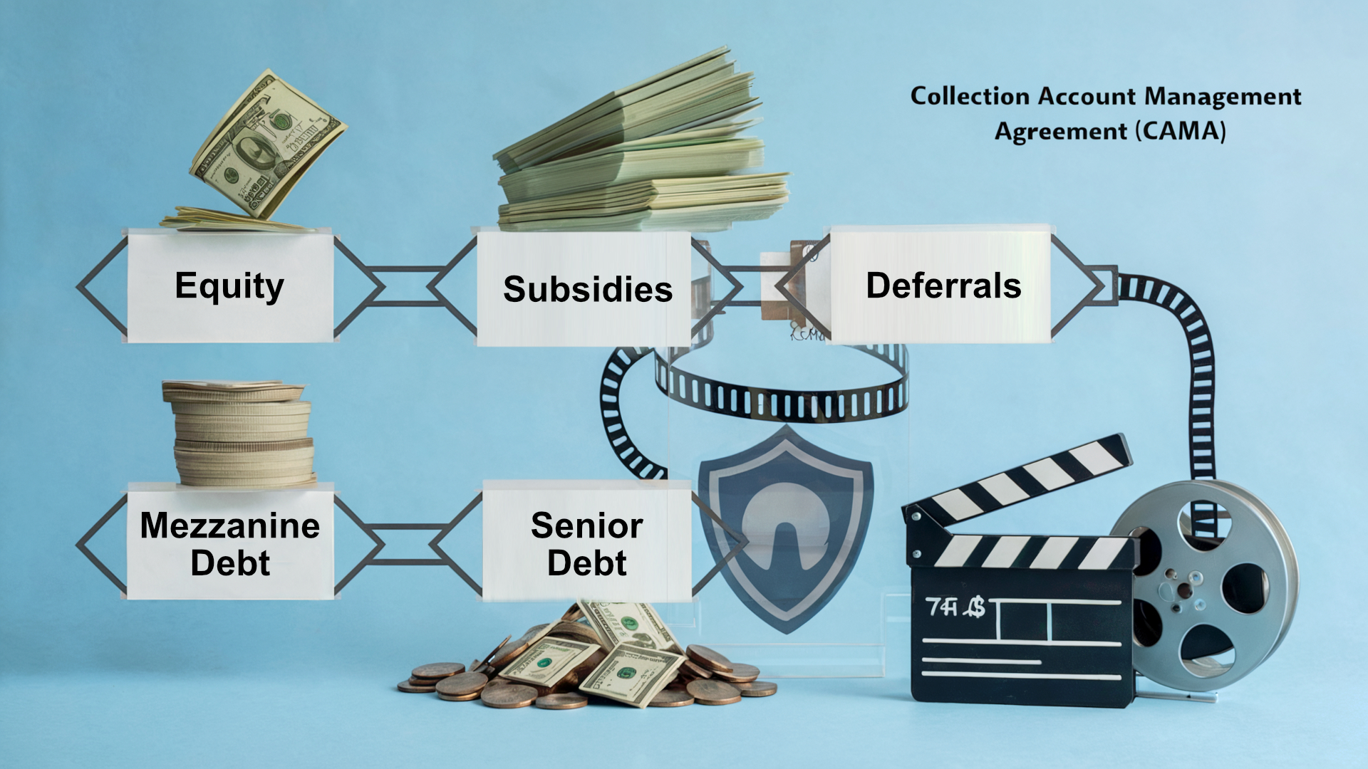 Diagram of film finance recoupment waterfall: Equity, Subsidies, Deferrals, Mezzanine Debt, Senior Debt under a Collection Account Management Agreement (CAMA)